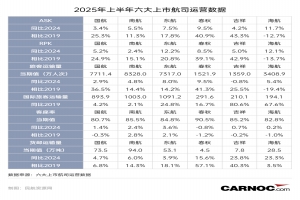 六大航司今年上半年国际线狂飙
